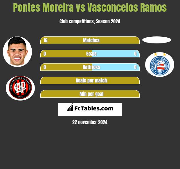 Pontes Moreira vs Vasconcelos Ramos h2h player stats