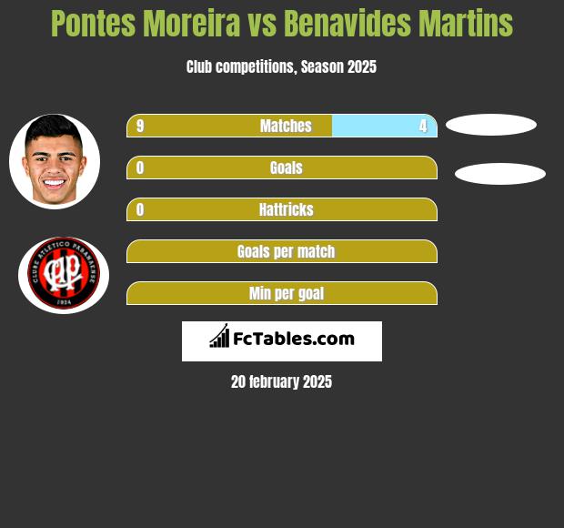 Pontes Moreira vs Benavides Martins h2h player stats