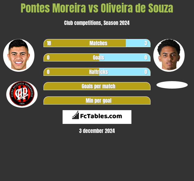 Pontes Moreira vs Oliveira de Souza h2h player stats