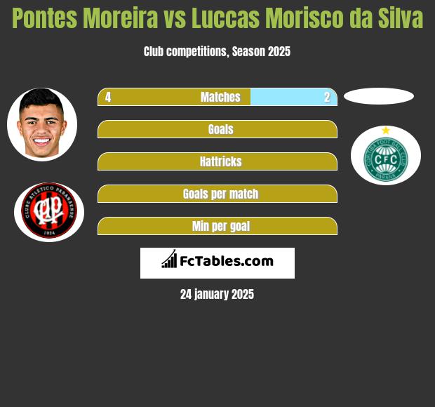 Pontes Moreira vs Luccas Morisco da Silva h2h player stats