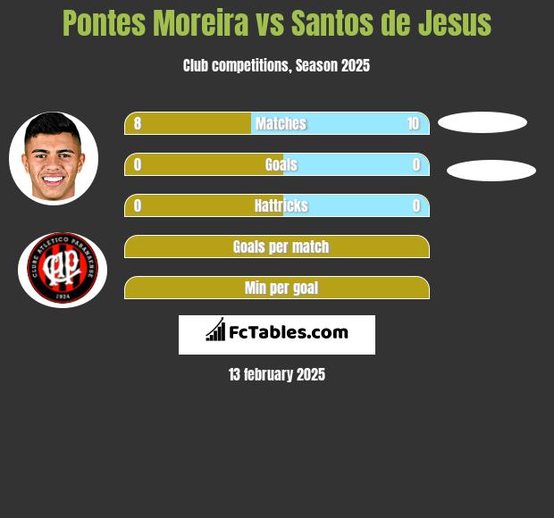 Pontes Moreira vs Santos de Jesus h2h player stats