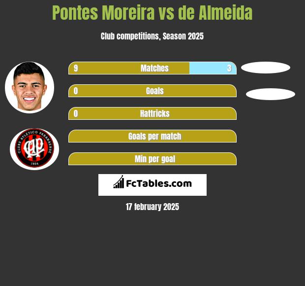 Pontes Moreira vs de Almeida h2h player stats