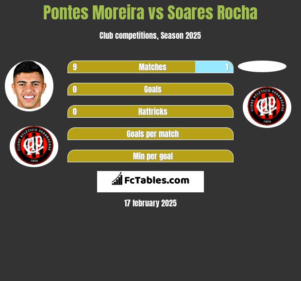 Pontes Moreira vs Soares Rocha h2h player stats