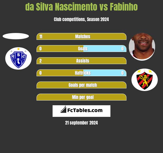 da Silva Nascimento vs Fabinho h2h player stats