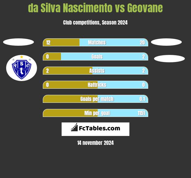 da Silva Nascimento vs Geovane h2h player stats