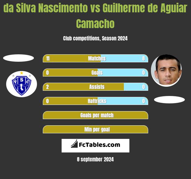 da Silva Nascimento vs Guilherme de Aguiar Camacho h2h player stats