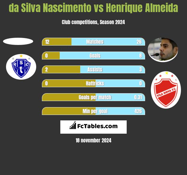 da Silva Nascimento vs Henrique Almeida h2h player stats