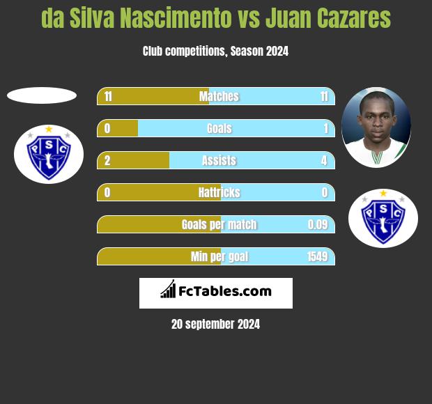 da Silva Nascimento vs Juan Cazares h2h player stats