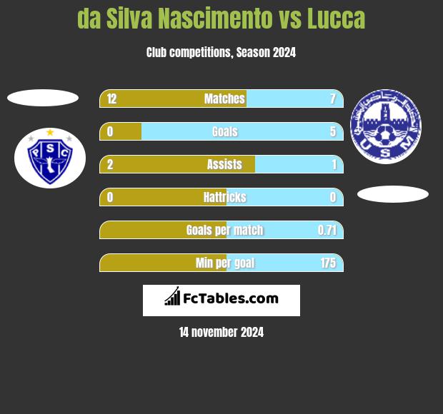 da Silva Nascimento vs Lucca h2h player stats