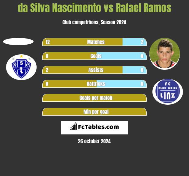 da Silva Nascimento vs Rafael Ramos h2h player stats