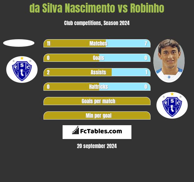 da Silva Nascimento vs Robinho h2h player stats