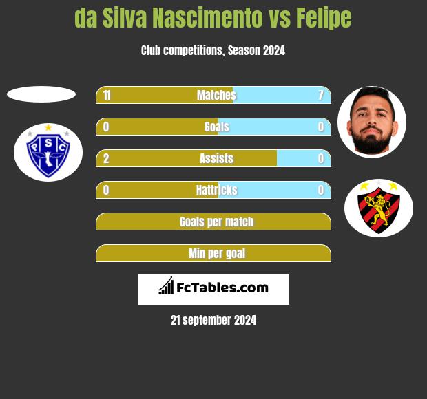 da Silva Nascimento vs Felipe h2h player stats