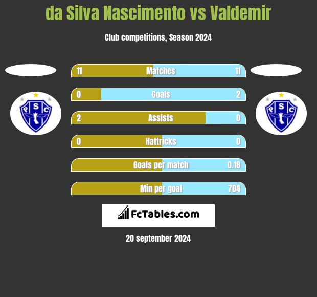 da Silva Nascimento vs Valdemir h2h player stats