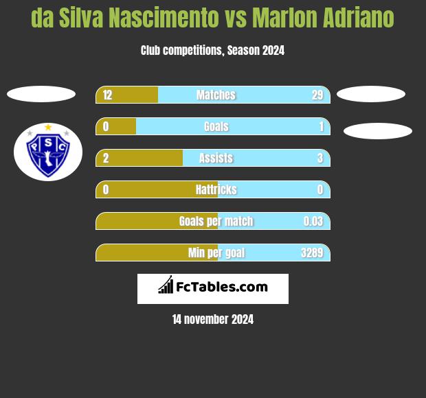 da Silva Nascimento vs Marlon Adriano h2h player stats