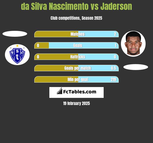 da Silva Nascimento vs Jaderson h2h player stats