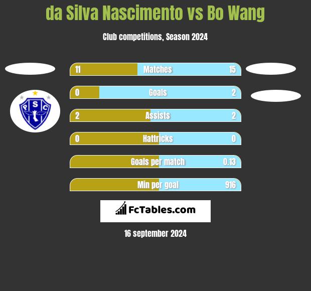 da Silva Nascimento vs Bo Wang h2h player stats