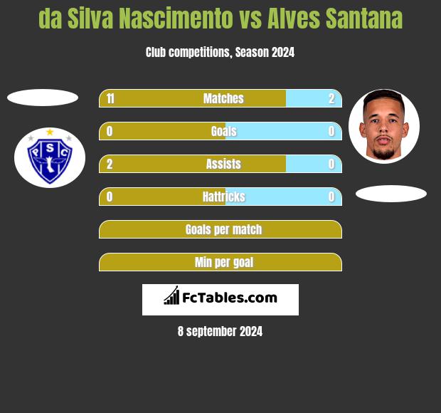 da Silva Nascimento vs Alves Santana h2h player stats