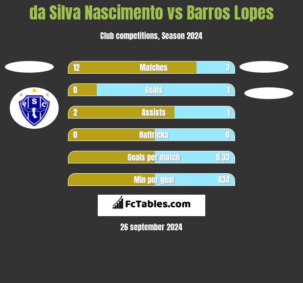 da Silva Nascimento vs Barros Lopes h2h player stats