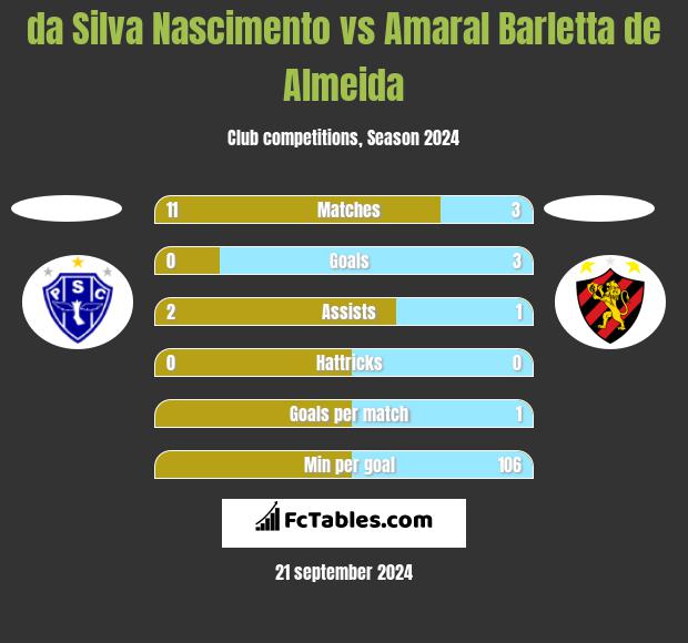 da Silva Nascimento vs Amaral Barletta de Almeida h2h player stats