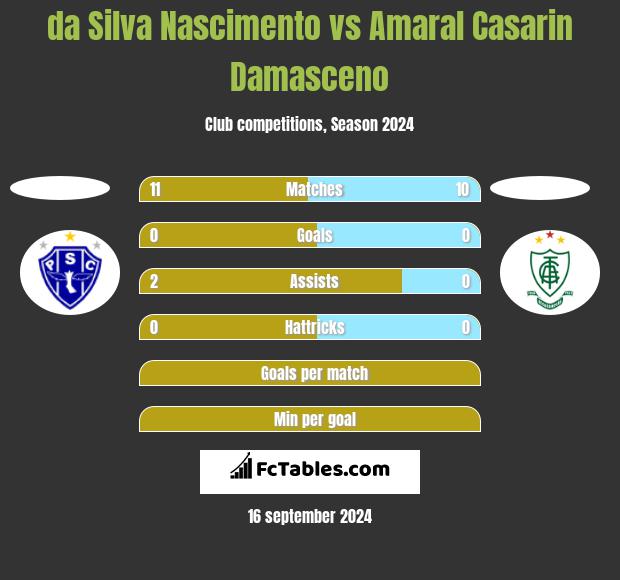 da Silva Nascimento vs Amaral Casarin Damasceno h2h player stats