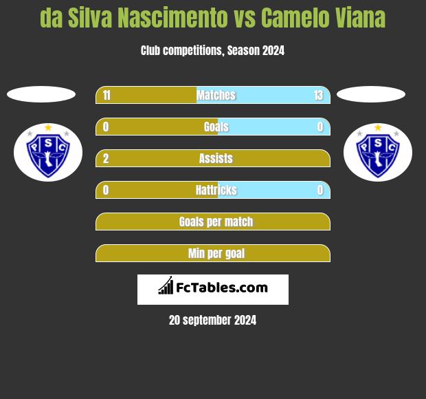 da Silva Nascimento vs Camelo Viana h2h player stats