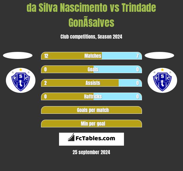 da Silva Nascimento vs Trindade GonÃ§alves h2h player stats