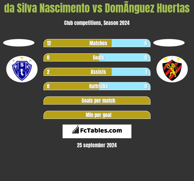 da Silva Nascimento vs DomÃ­nguez Huertas h2h player stats