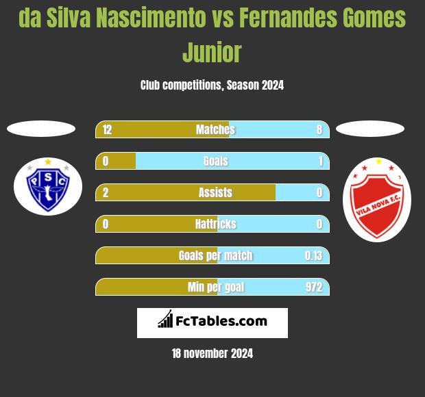 da Silva Nascimento vs Fernandes Gomes Junior h2h player stats