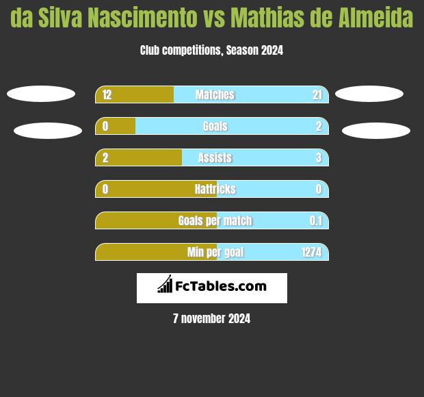 da Silva Nascimento vs Mathias de Almeida h2h player stats