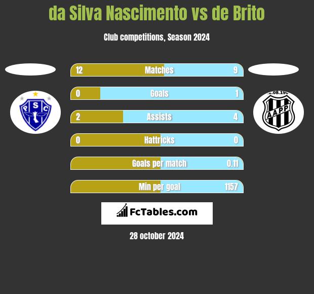 da Silva Nascimento vs de Brito h2h player stats