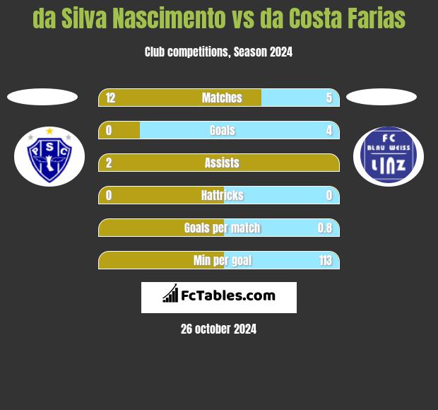 da Silva Nascimento vs da Costa Farias h2h player stats