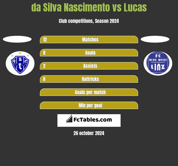 da Silva Nascimento vs Lucas h2h player stats