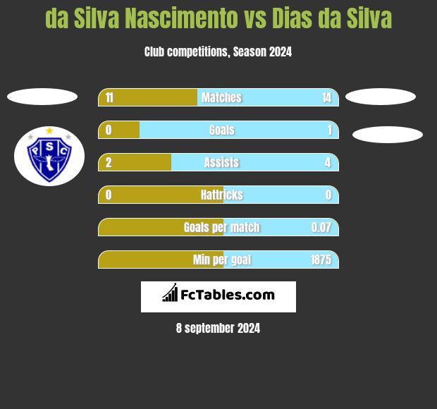 da Silva Nascimento vs Dias da Silva h2h player stats