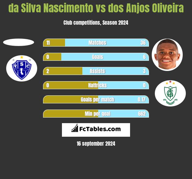 da Silva Nascimento vs dos Anjos Oliveira h2h player stats