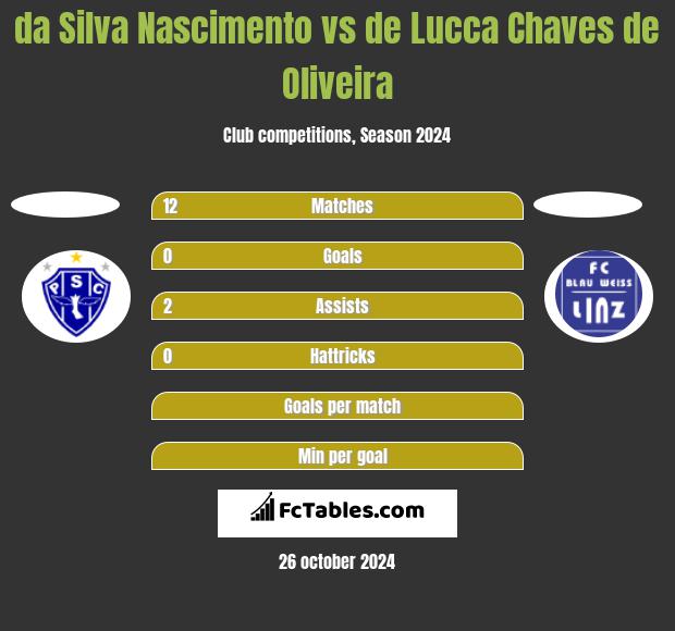 da Silva Nascimento vs de Lucca Chaves de Oliveira h2h player stats