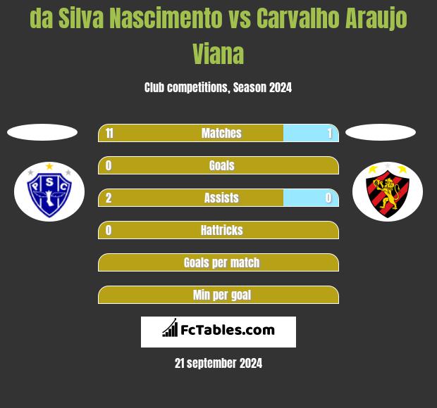 da Silva Nascimento vs Carvalho Araujo Viana h2h player stats