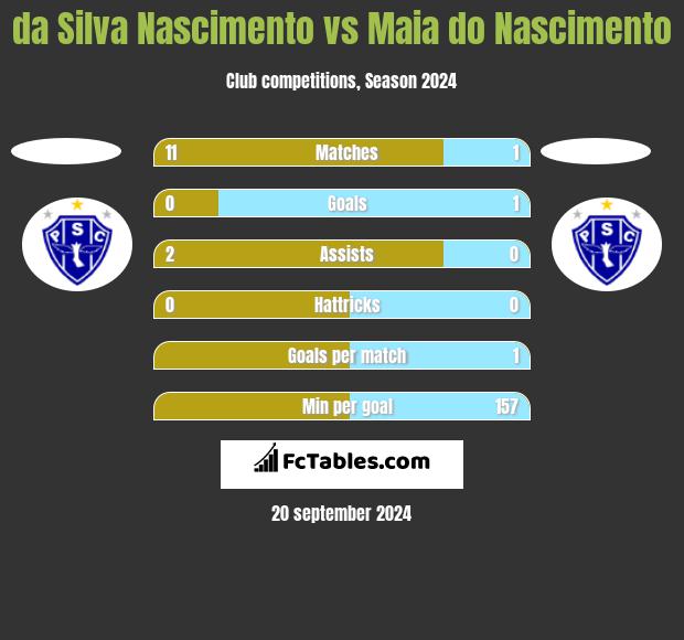 da Silva Nascimento vs Maia do Nascimento h2h player stats