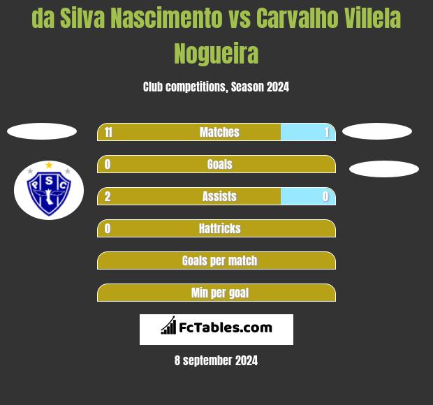 da Silva Nascimento vs Carvalho Villela Nogueira h2h player stats