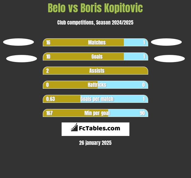 Belo vs Boris Kopitovic h2h player stats