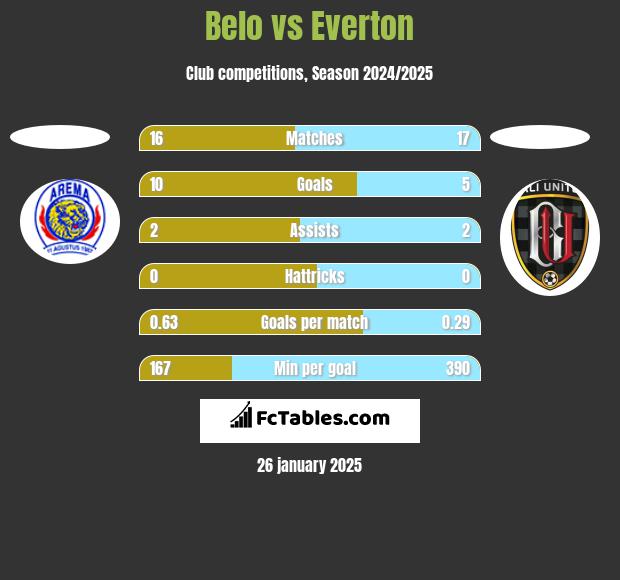 Belo vs Everton h2h player stats