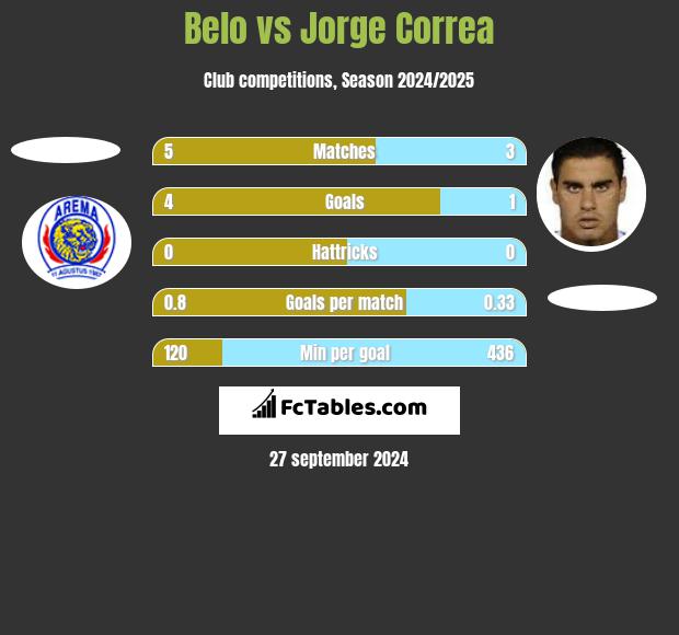 Belo vs Jorge Correa h2h player stats