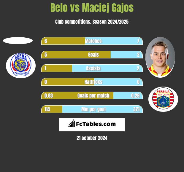 Belo vs Maciej Gajos h2h player stats