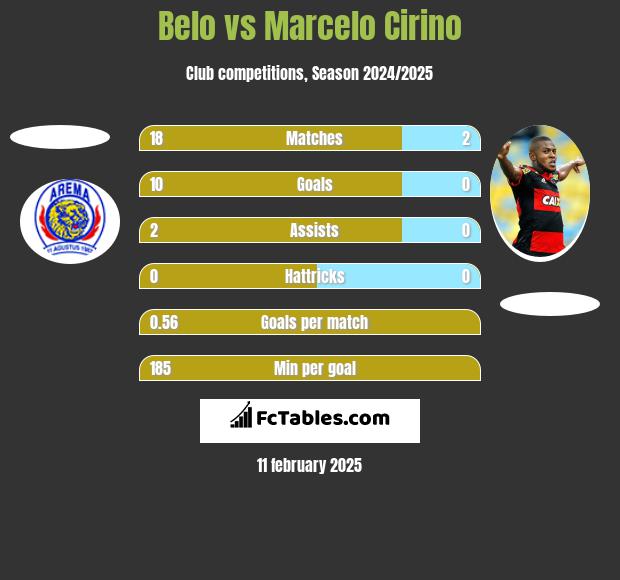 Belo vs Marcelo Cirino h2h player stats