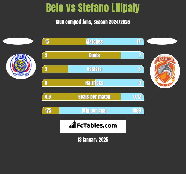 Belo vs Stefano Lilipaly h2h player stats