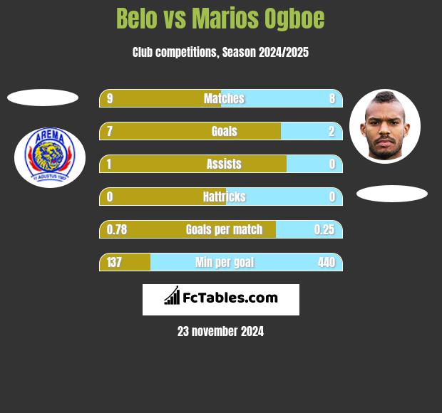 Belo vs Marios Ogboe h2h player stats