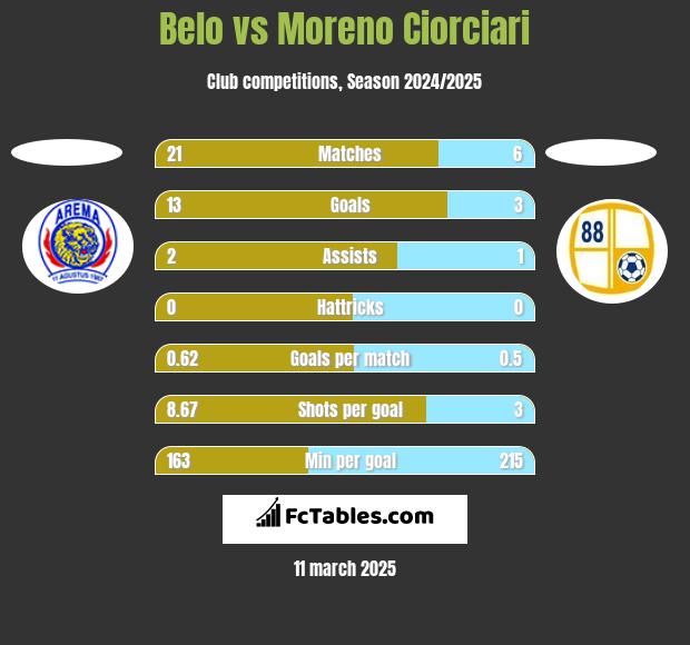 Belo vs Moreno Ciorciari h2h player stats