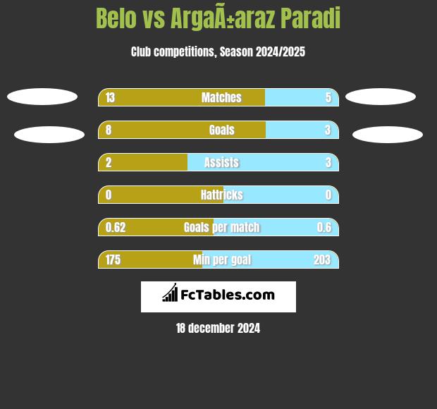 Belo vs ArgaÃ±araz Paradi h2h player stats