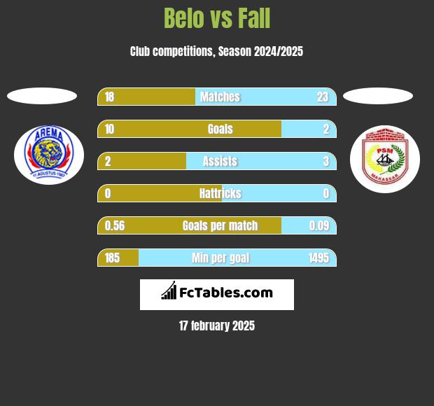 Belo vs Fall h2h player stats