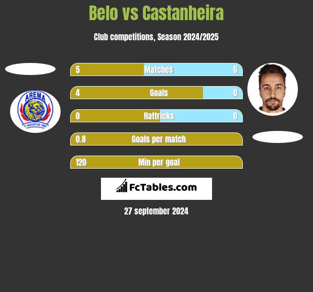 Belo vs Castanheira h2h player stats