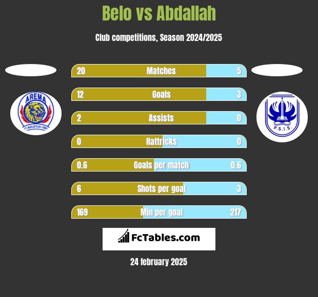 Belo vs Abdallah h2h player stats